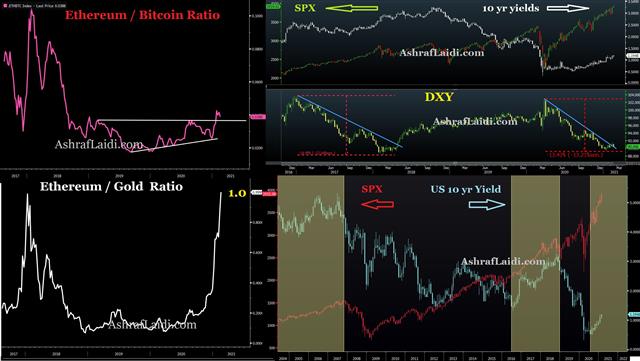 Ethereum Vs Bitcoin And Gold Feb 12 2021 5 Themes & 6 Charts to Watch - Ethereum Vs Bitcoin And Gold Feb 12 2021 (Chart 1)
