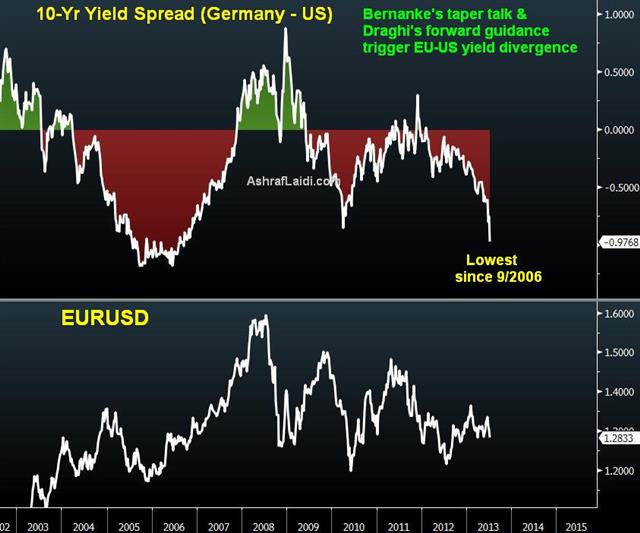 Taper on Track, Yields on Crack - Eu Us Spread Jul 5 (Chart 1)