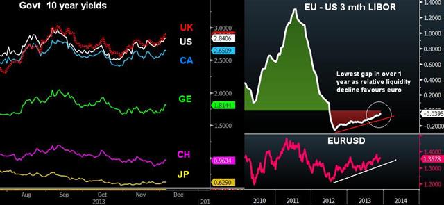 Eur Libor Dec 5 ECB Rate Cut is Beyond Last Resort - Eur Libor Dec 5 (Chart 1)