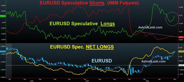 Onto Euro positioning - Eur Net Longs Dec 14 2020 (Chart 1)