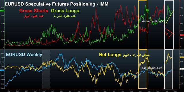 Eur Net Longs Jan 19 2021 Yellen Drops Strong USD Policy - Eur Net Longs Jan 19 2021 (Chart 1)