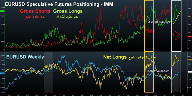 Yellen Drops Strong USD Policy - Eur Net Longs Jan 19 2021 (Chart 1)