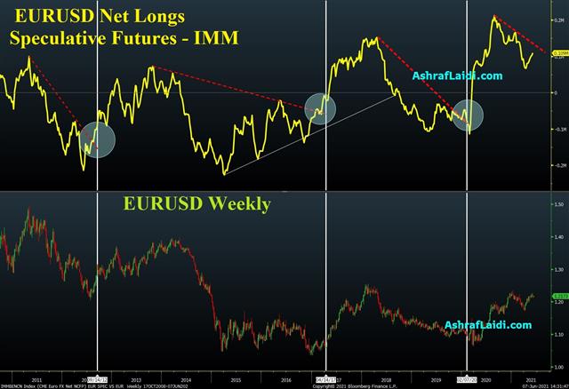 Jobs Just Right - Eur Net Longs June 7 2021 (Chart 1)