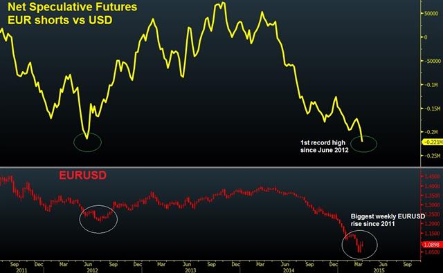 Net euro shorts hit record high after 3-year wait - Eur Net Shorts Mar 27 2015 (Chart 1)