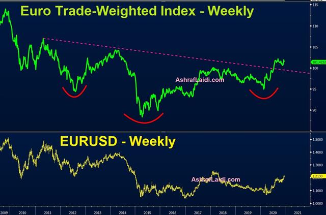 How about the Euro Index? - Eur Twi Dec 10 2020 (Chart 1)