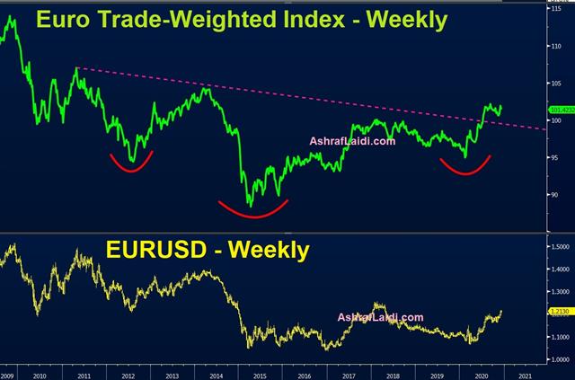 Eur Twi Dec 10 2020 How about the Euro Index? - Eur Twi Dec 10 2020 (Chart 1)