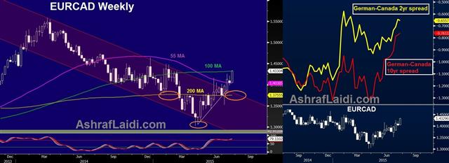 Eurcad Jul 23 EURCAD Breaks to 5 mth Highs - Eurcad Jul 23 (Chart 1)