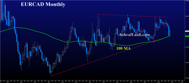 Eurcad Monthly The Summer Sizzle is Coming - Eurcad Monthly (Chart 1)
