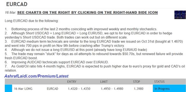 Learning from EURCAD Trade - Eurcad Premium Snapshot Mar 24 2017 (Chart 1)