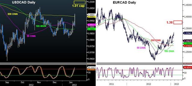 Eurcad Usdcad Jan 23 2013 S Canadian Dollar Hits Reality - Eurcad Usdcad Jan 23 2013 S (Chart 1)