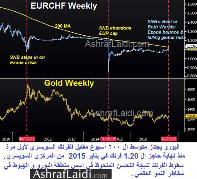 Eurchf Gold Jul 28 2017 SNB Catches a Break - Eurchf Gold Jul 28 2017 (Chart 1)