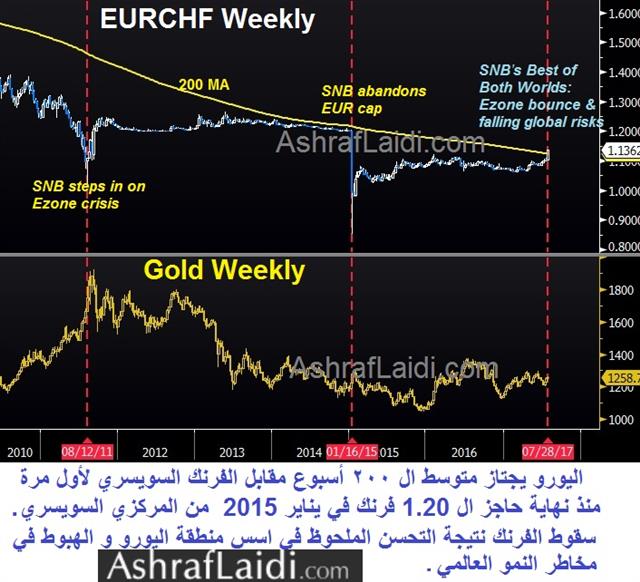 SNB Catches a Break - Eurchf Gold Jul 28 2017 (Chart 1)