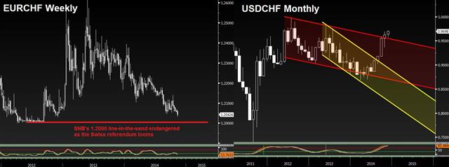 NFP 350K? - Eurchf Nov 6 (Chart 1)