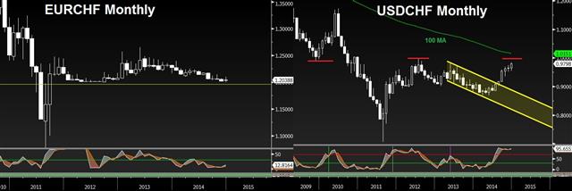 SNB’s negative rates panic not enough - Eurchf Usdchf Dec 19 (Chart 1)