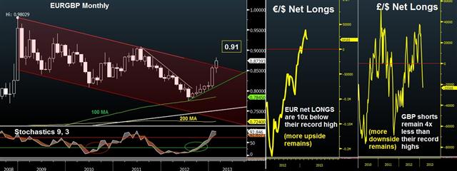 Eurgbp Feb 25 2013 Another way of looking EURGBP - Eurgbp Feb 25 2013 (Chart 1)