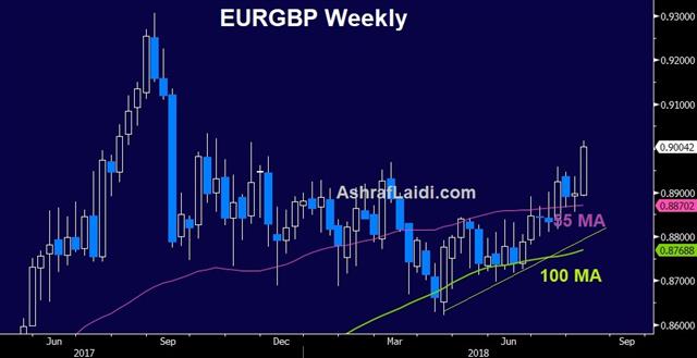 Eurgbp Weekly Aug 8 2018 GBP Damaged, Stocks Pause - Eurgbp Weekly Aug 8 2018 (Chart 1)