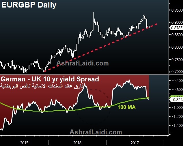 أربعة أسئلة حول زوج اليورو الإسترليني - Eurgbp Yield Spread Sep 28 2017 (Chart 1)