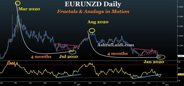 Eurnzd Fractal Jan 11 2020 Yields Break Metals, Cryptos - Eurnzd Fractal Jan 11 2020 (Chart 1)
