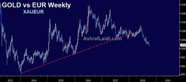Euro Gold Weekly Sep 25 2018 No Doubts From Draghi - Euro Gold Weekly Sep 25 2018 (Chart 1)