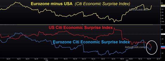 Citi Economic Surprise Index Chart