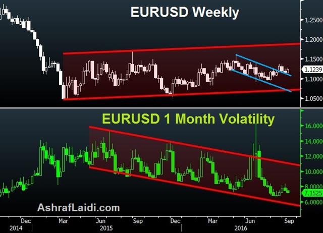 BOC Tilts, USD Downside Potential - Euro Volatility Sep 7 2016 (Chart 1)