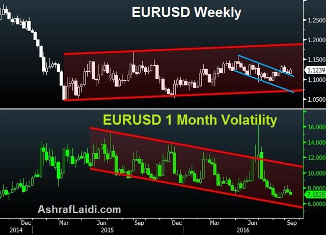 Euro Volatility Sep 7 2016 BOC Tilts, USD Downside Potential - Euro Volatility Sep 7 2016 (Chart 1)