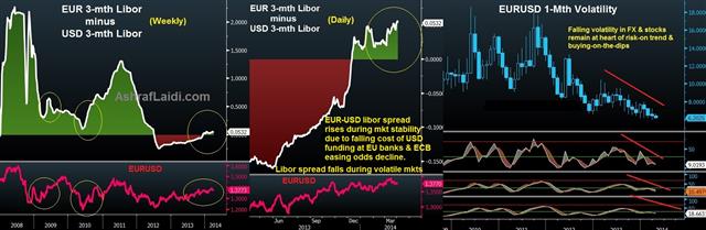 Eurusd 1 Mth Vol And Libor Apr 3 Ci 2 reasons to euro strength - Eurusd 1 Mth Vol And Libor Apr 3 Ci (Chart 1)