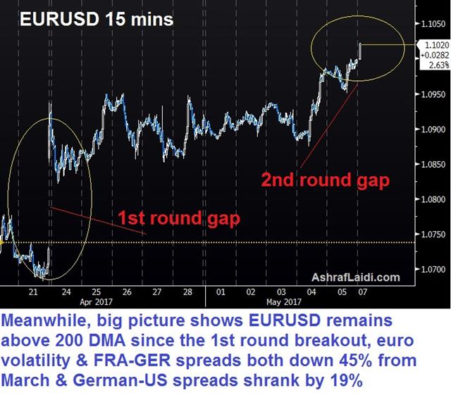 Macron Burns Sceptics by 36% Margin - Eurusd 15 Mins (Chart 1)