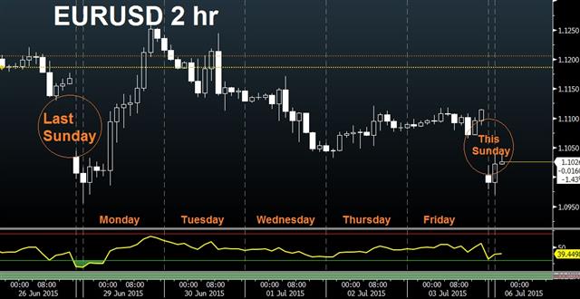 Greece Says ‘No’, more Talks Ahead - Eurusd 2 Hr Jul 5 (Chart 1)