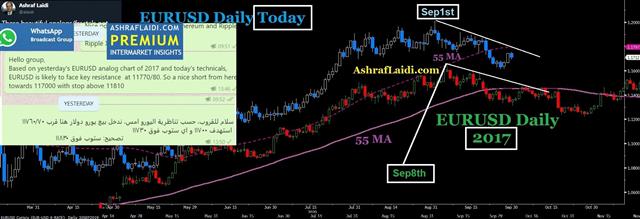 How to Monetize Fractals تحويل الرسوم البيانية إلى أفكارمربحة - Eurusd 50 Ma Overlay 2017 Wtsp (Chart 1)