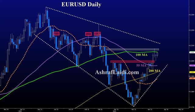 Eurusd Apr 22 2021 The Dam Cracks, ECB Up Next - Eurusd Apr 22 2021 (Chart 1)