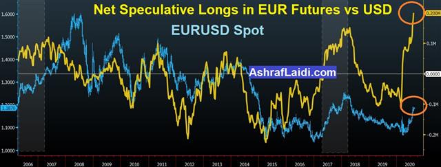 Eurusd Cftc Aug 17 2020 Euro Bets Hit Record: Why & How? - Eurusd Cftc Aug 17 2020 (Chart 1)