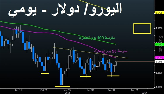 إشارة السوق للفيدرالي - Eurusd Daily Dec 18 2018 Orbex (Chart 1)