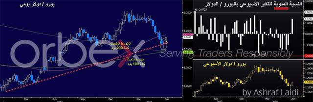 هل صعود اليورو مبالغ فيه ؟ - Eurusd Daily Vs Weekly Change June 7 2018 Orbex (Chart 1)