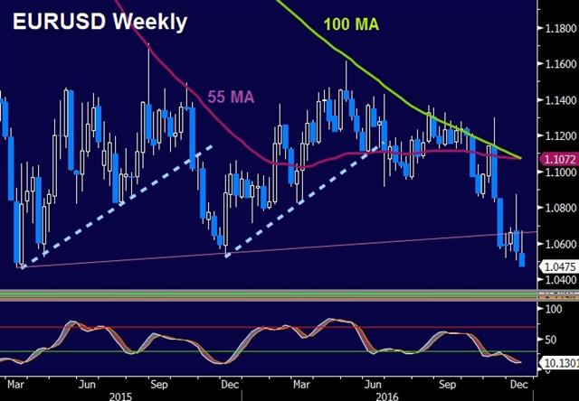Eurusd Dec 13 Fed's Higher Dots Spur USD - Eurusd Dec 13 (Chart 1)