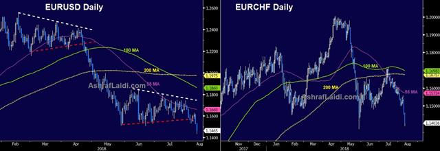 Markets Hit by 10% Lira Plunge - Eurusd Eurchf Daily Aug 10 2018 (Chart 1)