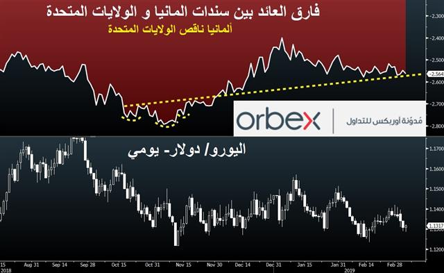 اليورو: من التيسير الكمي الى التمويل - Eurusd German Spread Mar 6 2019 Orbex (Chart 1)