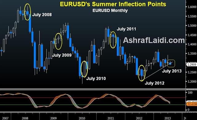 Eurusd Junes Julys Draghi & Carney Lash out at Bernanke's Taper - Eurusd Junes Julys (Chart 1)
