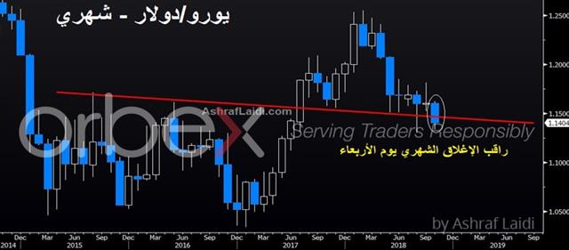 أداء الدولار في أواخر الشهر - Eurusd Monthly Oct 29 2018 Orbex (Chart 1)