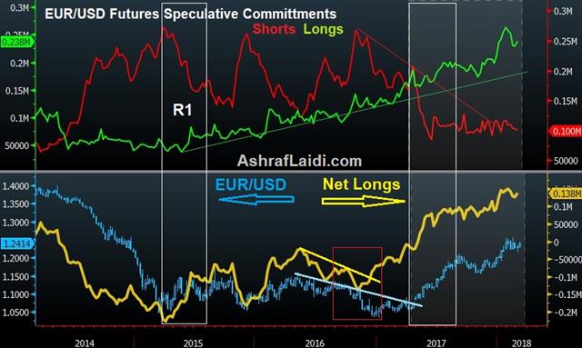 Euro Sentiment (You’re reading it wrong) - Eurusd Net Longs Mar 7 2018 (Chart 1)