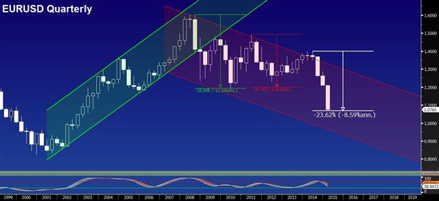 Euro damaged, kiwi panics - Eurusd Quarterly Mar 10 (Chart 1)