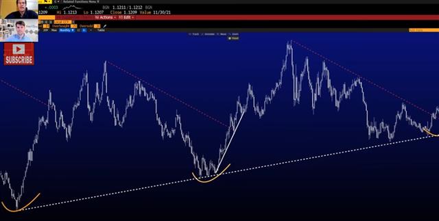 The Chart That Divides - Eurusd Snapshot For Video Nov 26 2021 (Chart 1)