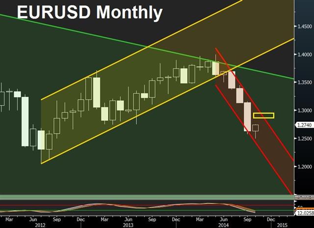 Dollar hit by Fed Concerns ahead of WB/IMF Meetings - Eurusd Squeeze Oct 8 (Chart 1)