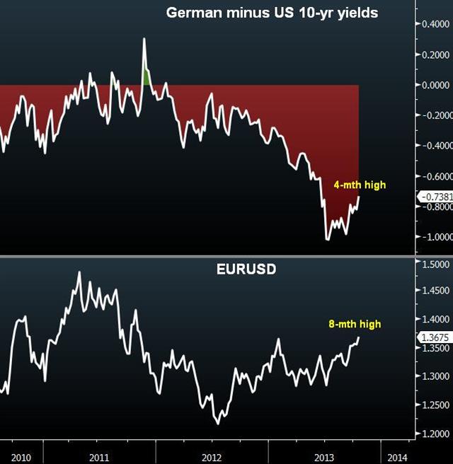 Eurusd Vs Spread Oct 17 Euro’s Ascent: Between Now & Then - Eurusd Vs Spread Oct 17 (Chart 1)