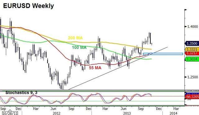 Will the ECB Cut this Week? - Eurusd W Nov 4 (Chart 1)