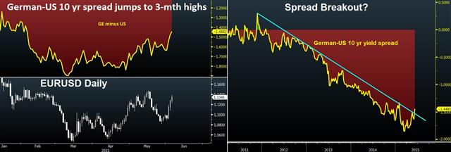 German-US Spread Breakout to 4-mth High - Euus10 Spread June 4 2015 (Chart 1)