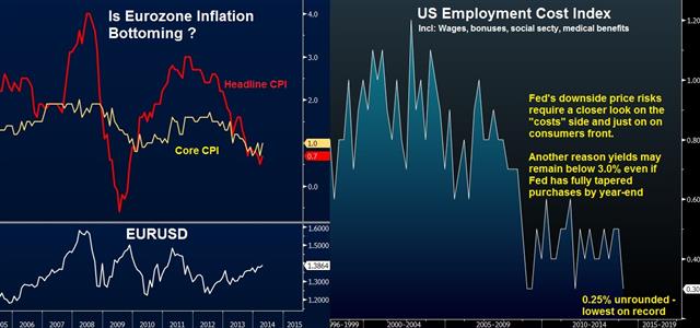 Ezone Cpi And Eci Apr 30 Slumping US GDP & Stabilizing Ezone CPI - Ezone Cpi And Eci Apr 30 (Chart 1)