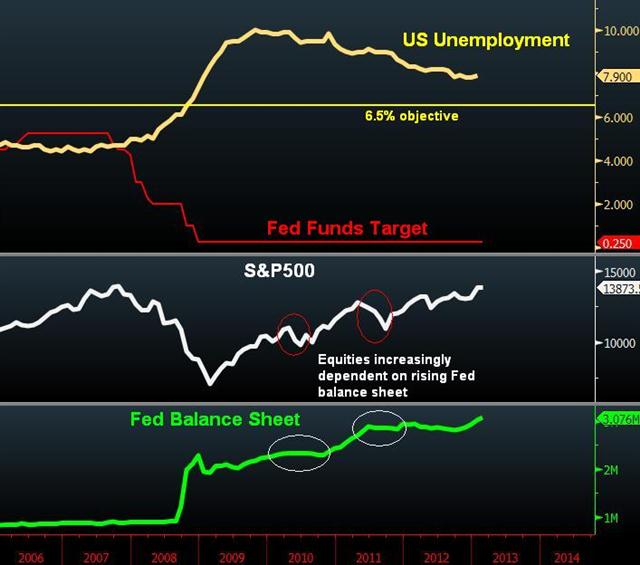 Fed Balance Sheet Unem Spx Feb 21 2013 No FOMC Existing Exit Strategy - Fed Balance Sheet Unem Spx Feb 21 2013 (Chart 1)