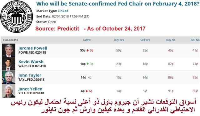 من سيترأس الاحتياطي الفيدرالي؟ - Fed Choice 24 Oct Arabic (Chart 1)