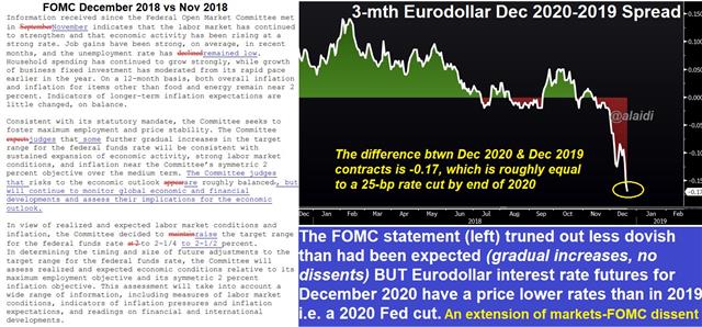 Fed Stands Ground, Bears too - Fed Comparison Dec 2018 (Chart 1)